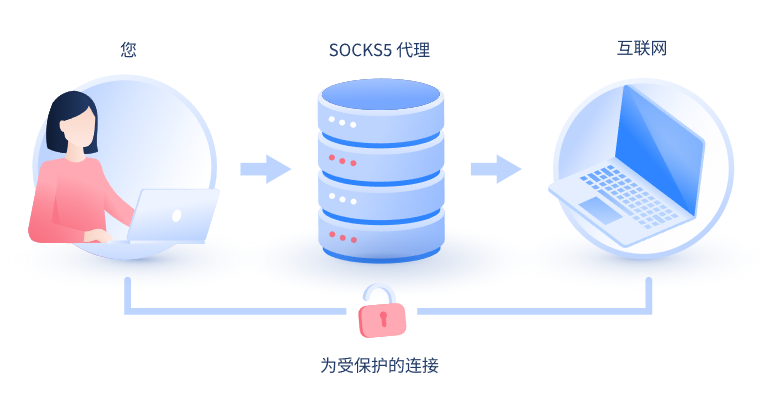 【公主岭代理IP】什么是SOCKS和SOCKS5代理？